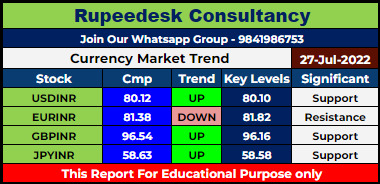 Currency Market Intraday Trend Rupeedesk Reports - 27.07.2022