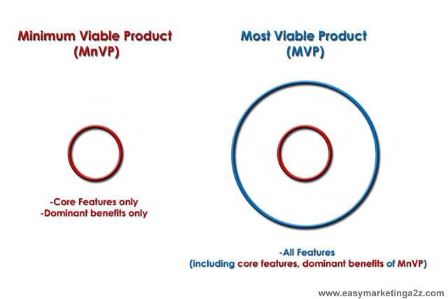 Most Viable Product VS Minimum Viable Product