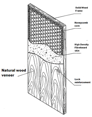 paper honeycomb doors, greencore packaging