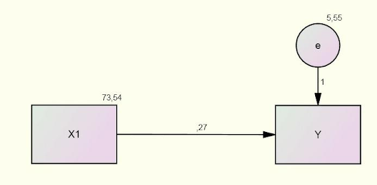 Hasil Running dengan AMOS Unstandardized