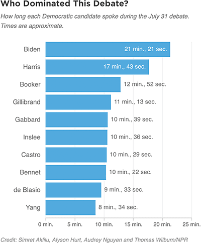 NPR Politics July 2019 Democrat presidential primary debate talking times Joe Biden Kamala Harris Andrew Yang Tulsi Gabbard