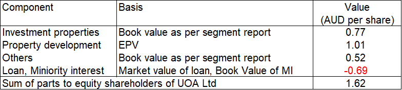 Table 3: Sum-of-parts valuation of UOA