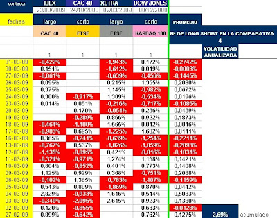 cuadro con evolución diaria de varias estrategias long short