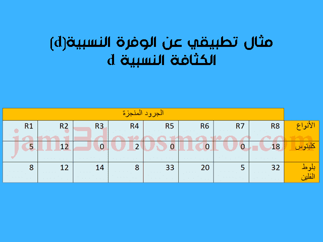 مثال تطبيقي عن الوفرة النسبية(d)