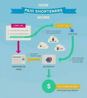 earn money using url shortener