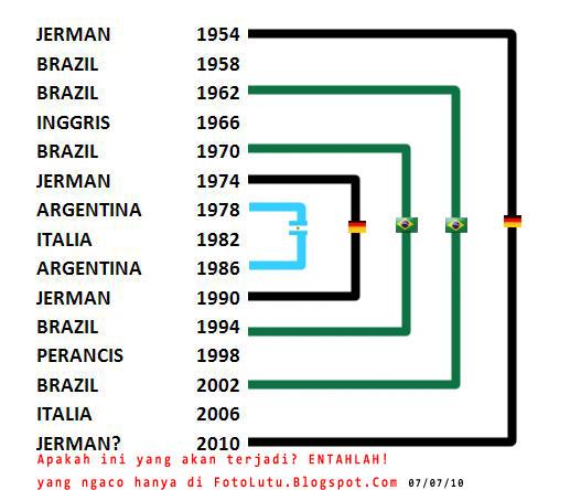 Prediksi Juara Piala Dunia 2010 Ala Foto Lutu