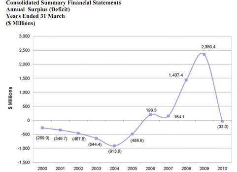 surplus surplus