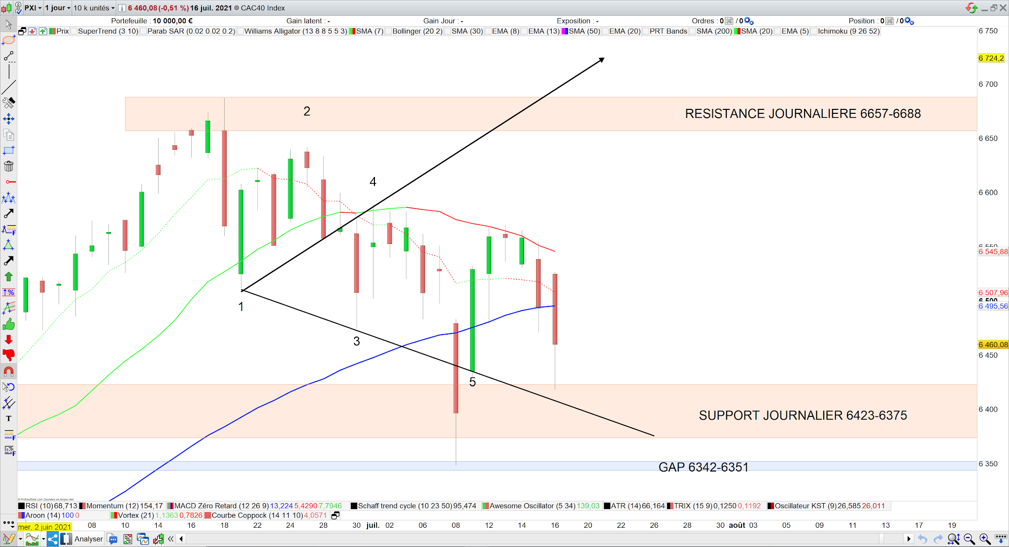 Le CAC40 repasses sous la mm50 jours 17/07/21