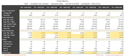 Iron Condor Trade Metrics RUT 45 DTE 16 Delta Risk:Reward Exits