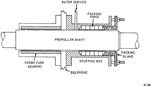 What is stern tube? its working and function