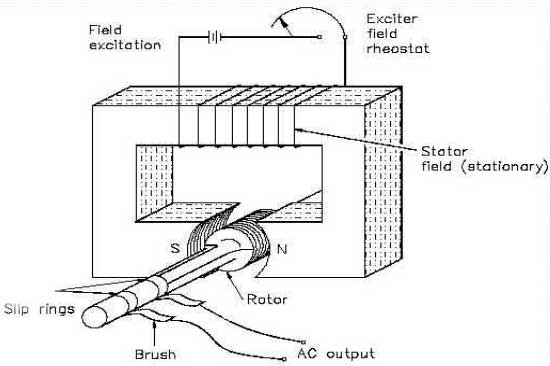 Generator and Comoponents of Generator - AC Generator