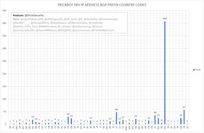 TrickBot SRV IP Address BGP Prefix Country Codes