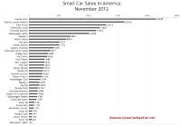 November 2012 U.S. small car sales chart