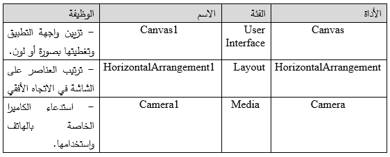 الأدوات المستخدمة في التطبيق