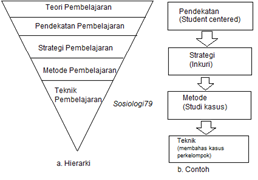 Strategi Pembelajaran