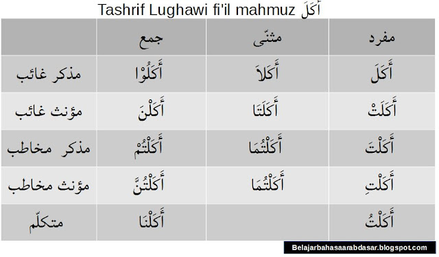 Tashrif Lughawi Fi'il Mahmuz dalam bentuk Madhi 