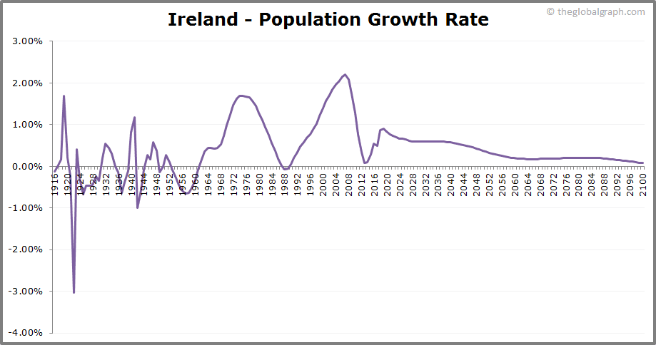 
Ireland
 Population Growth Rate
 