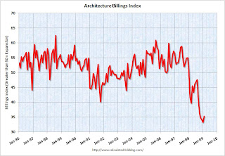 AIA Architecture Billing Index