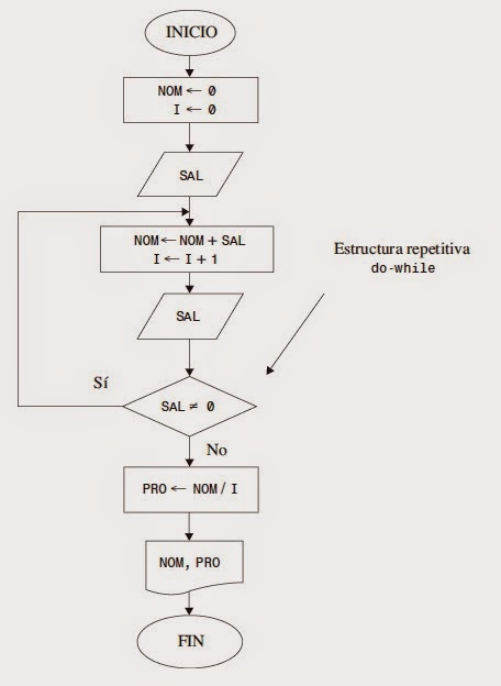 Programación Estructurada : Estructuras Algorítmicas 