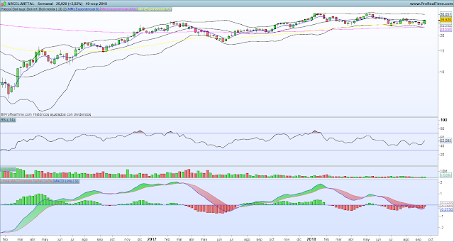 Grafico semanal Arcelormittal