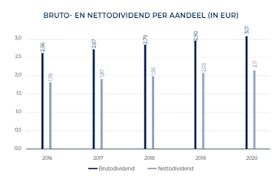 aandeel Sofina dividend 2020