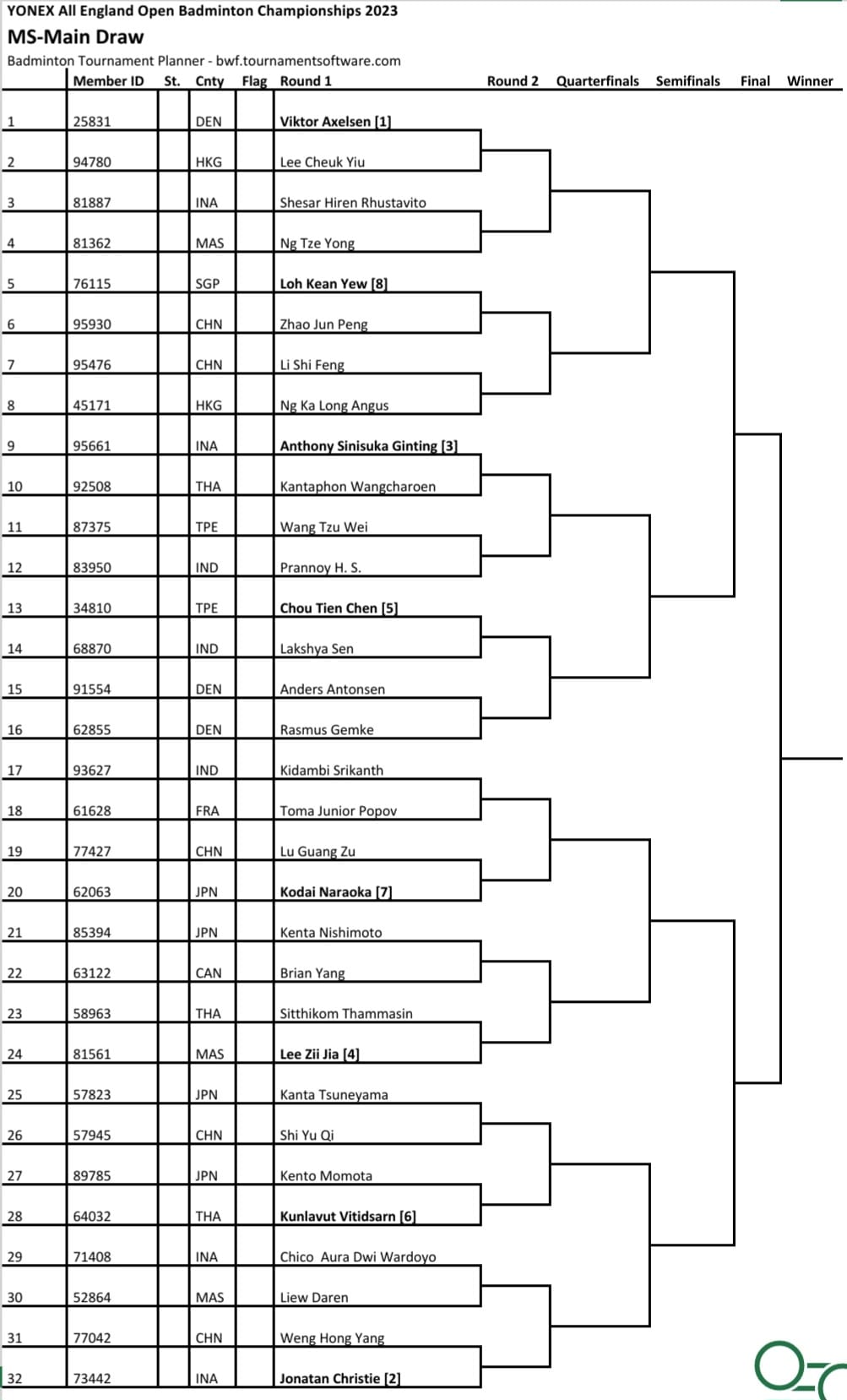 Senarai Undian Perlawanan Pemain Malaysia Dalam BWF All England Open 2023