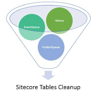 Sitecore Tables Cleanup Activity