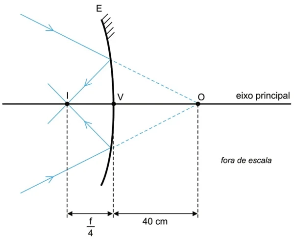 eixo principal