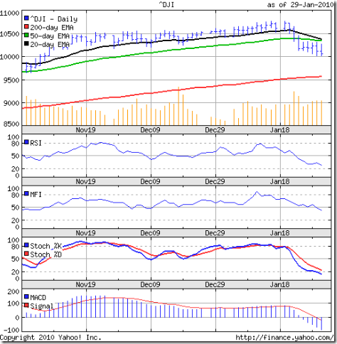 Dow_Jan2910