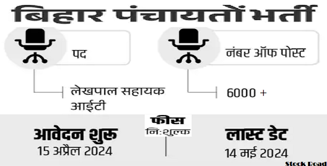 बिहार के पंचायती राज विभाग में 6570 पदों पर भर्ती, सैलरी 20000 (Recruitment for 6570 posts in Panchayati Raj Department of Bihar, salary 20000)