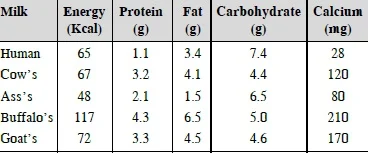 comparative  list of nutrients present in various milks/100 ml.