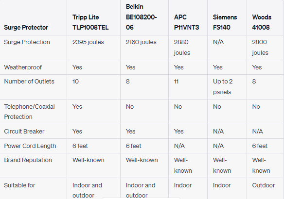 Comparison between 5 Best Outdoor Surge Protector