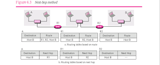 التوجية للباكت  delivery of packet   وتقنيات التوجيه  Forwarding Techniques   