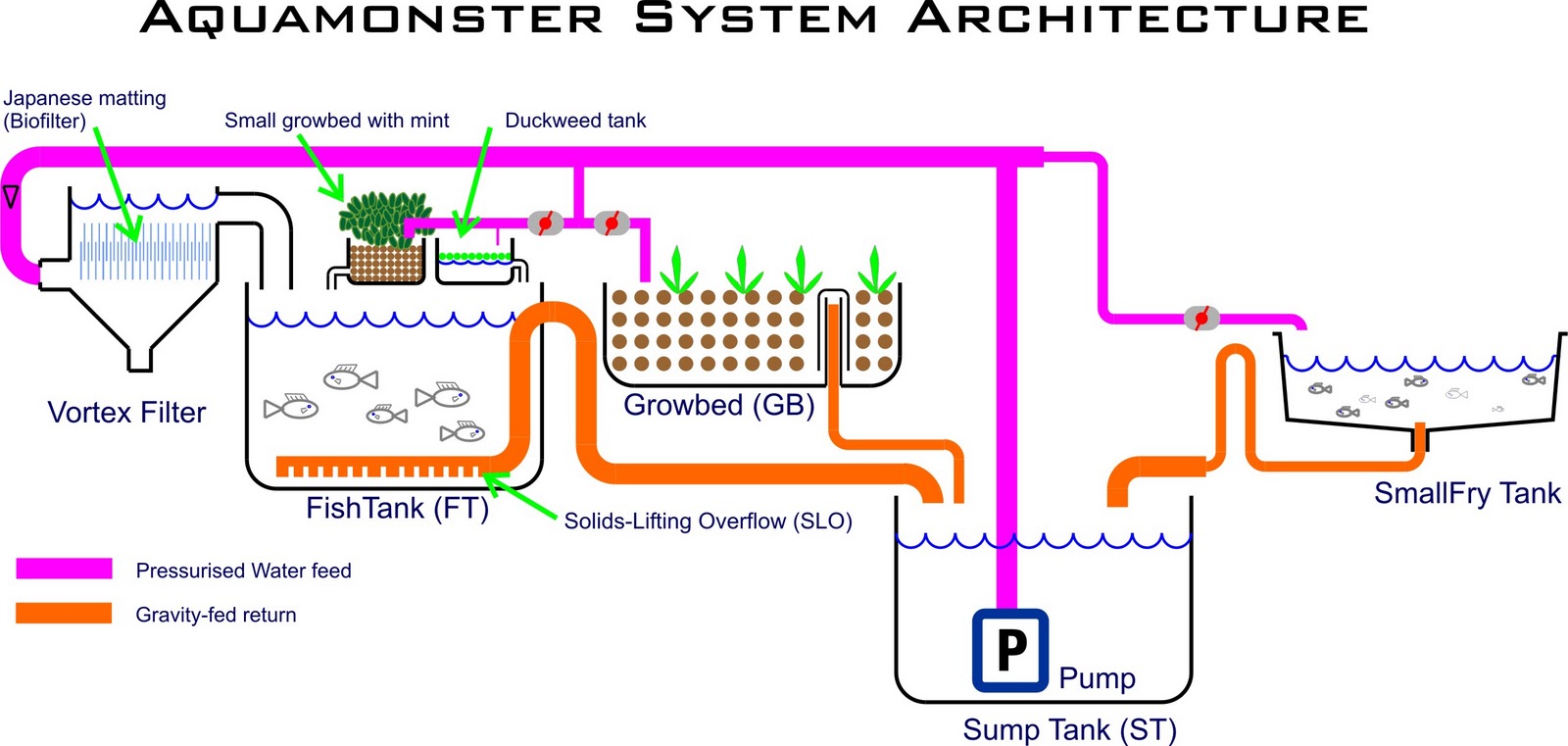 AquaMonster Aquaponics Blog: System design