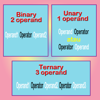 Operator bahasa pemprograman Javascript berdasarkan operand-nya