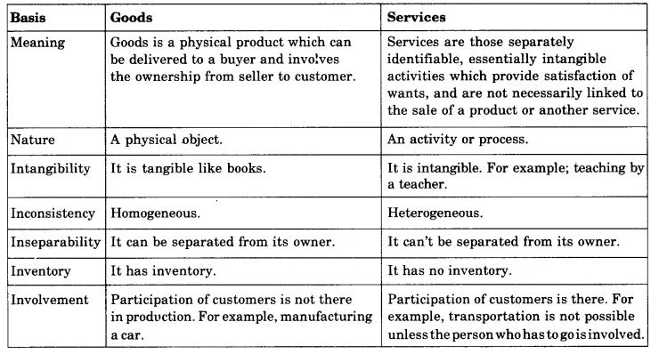 Solutions Class 11 Business Studies Chapter -4 (Business Services)