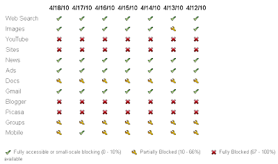 Google-Dashboard-China-Status-Services