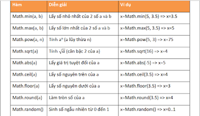 các hàm toán học trong lập trình java