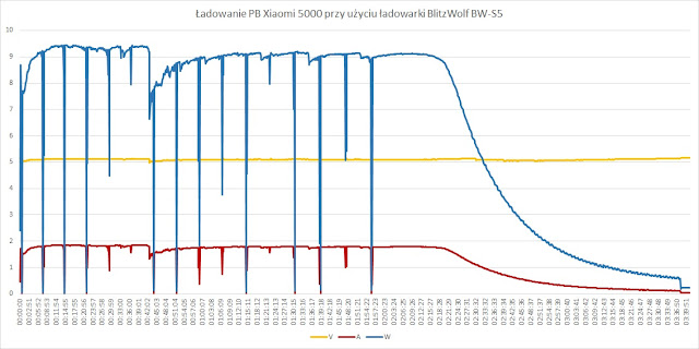 Ładowanie PB Xiaomi 5000 (NDY-02-AM) przy użyciu ładowarki BlitzWolf BW-S5