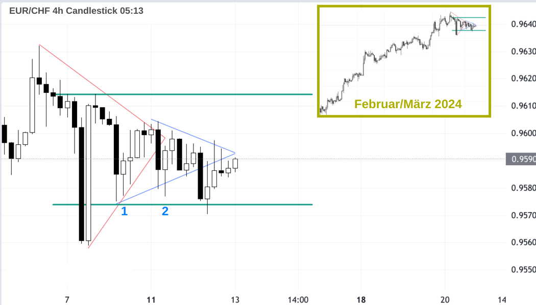 Trading Range eingebettet in EUR/CHF-Aufwärtstrend