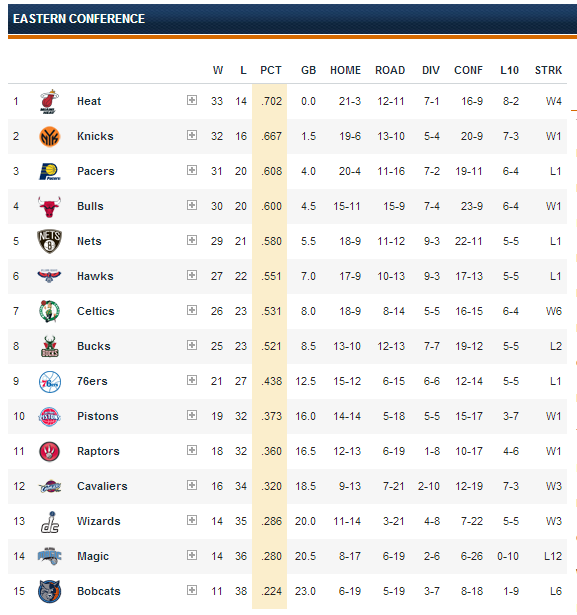 NBA News: NBA Standings Eastern Conference.