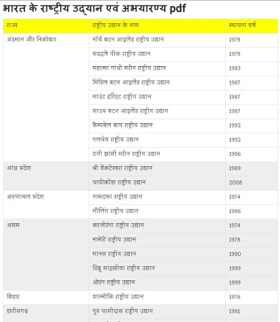 National Parks and Sanctuaries of India : For All Competitive