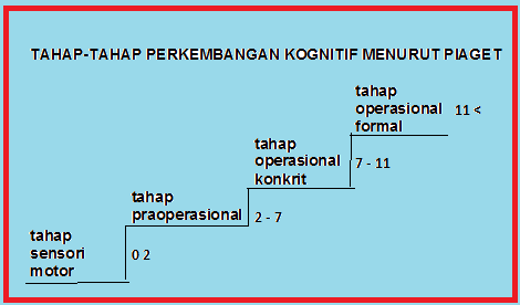 Tahap-Tahap Perkembangan Kognitif Menurut Piaget,