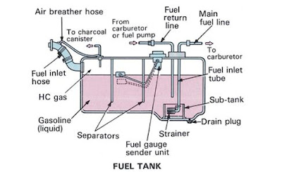  Kendaraan terdiri dari banyak sekali macam sistem yang mendukung semoga kendaraan sanggup Sistem Bahan Bakar  ( Fuel System ) Pada Mobil