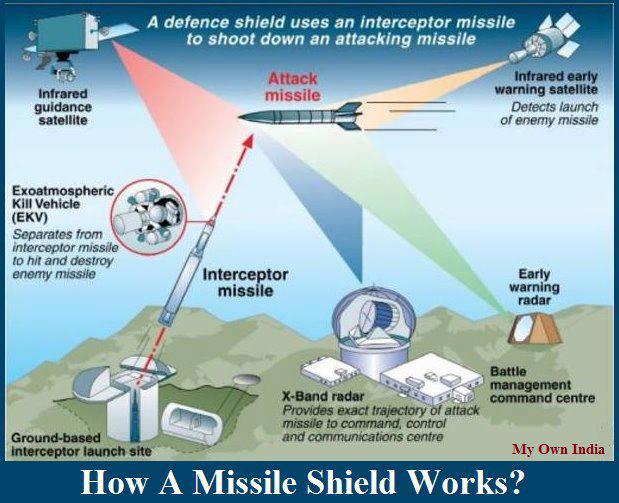 India's missile defence shield ready