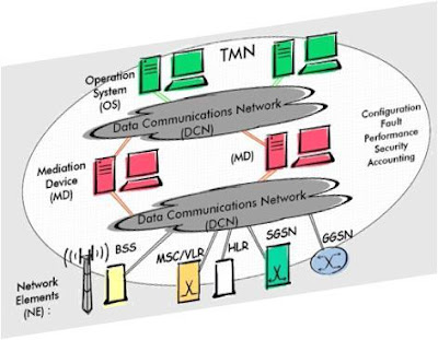 GSM Operation and Support System (OSS)