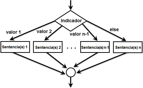 Introducción a la Programación Estructurada: Diagramas de 