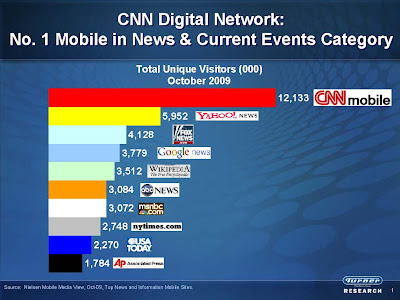 video on CNN Mobile than any other TV news mobile property sara sidner cnn