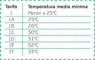 Instalaciones eléctricas residenciales - Tarifas de CFE por temperatura media mínima