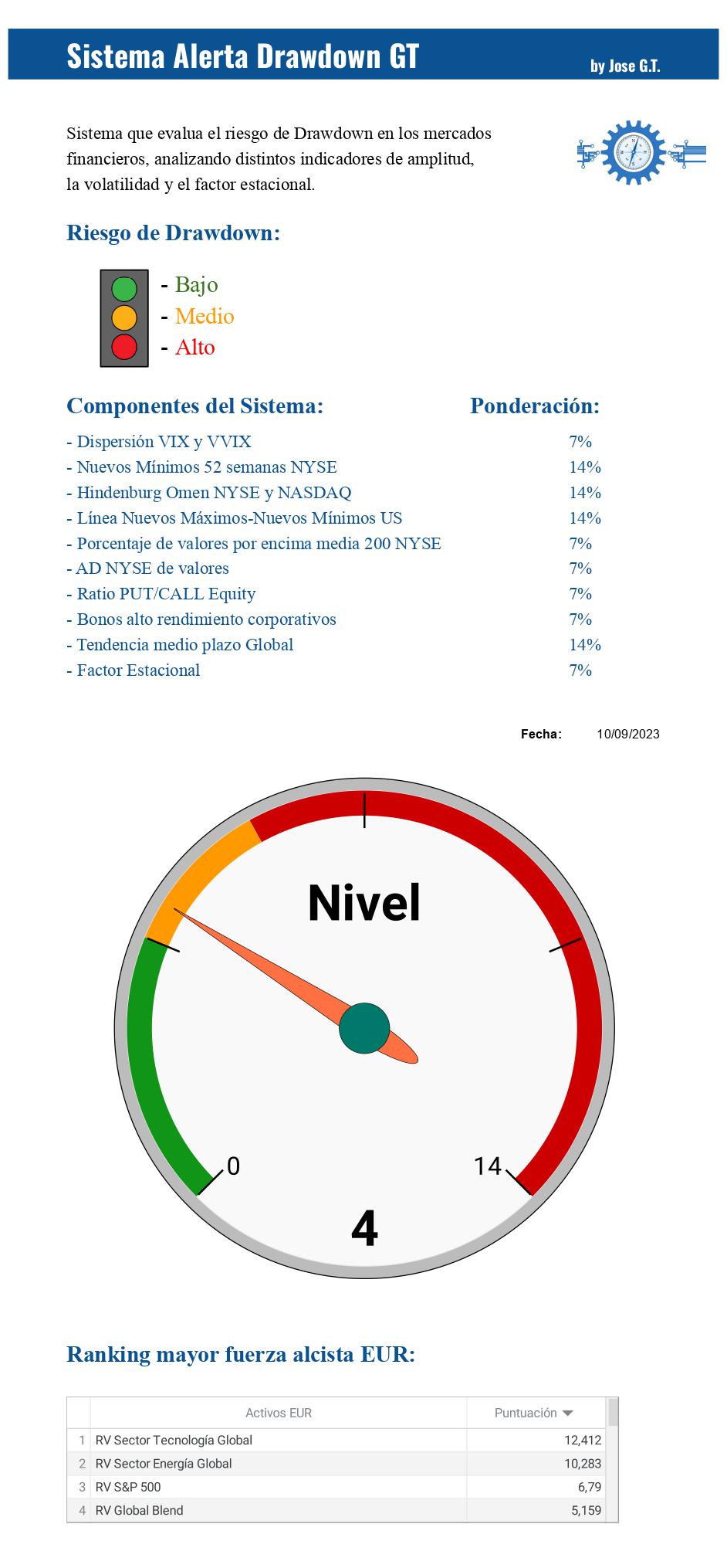 Alerta Drawdown GT